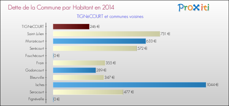 Dette par habitant de la commune en 2014 pour TIGNéCOURT et les communes proches Comparaison de la dette par habitant de la commune en 2014 pour TIGNéCOURT et les communes voisines