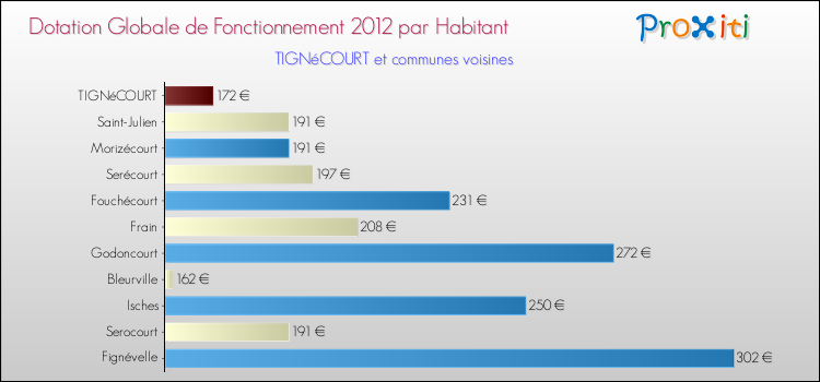 Montant des dotations globales de fonctionnement DGF par Habitant pour TIGNéCOURT et les communes proches Comparaison des des dotations globales de fonctionnement DGF par habitant pour TIGNéCOURT et les communes voisines