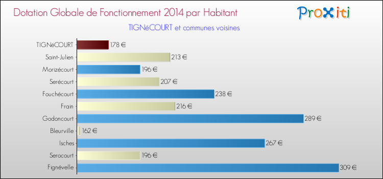 Montant des dotations globales de fonctionnement DGF par Habitant pour TIGNéCOURT et les communes proches en 2014. Comparaison des des dotations globales de fonctionnement DGF par habitant pour TIGNéCOURT et les communes voisines en 2014.