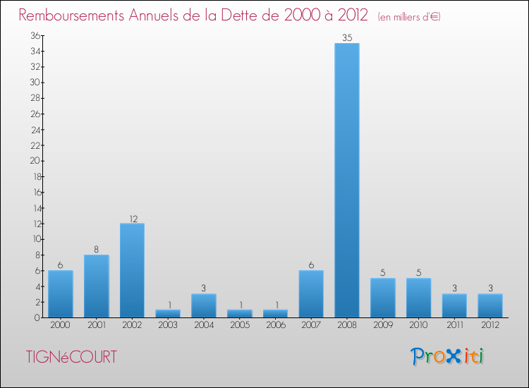 Evolution de l'annuité de la dette pour la commune de TIGNéCOURT de 2000 à 2012 Annuités de la dette pour TIGNéCOURT de 2000 à 2012