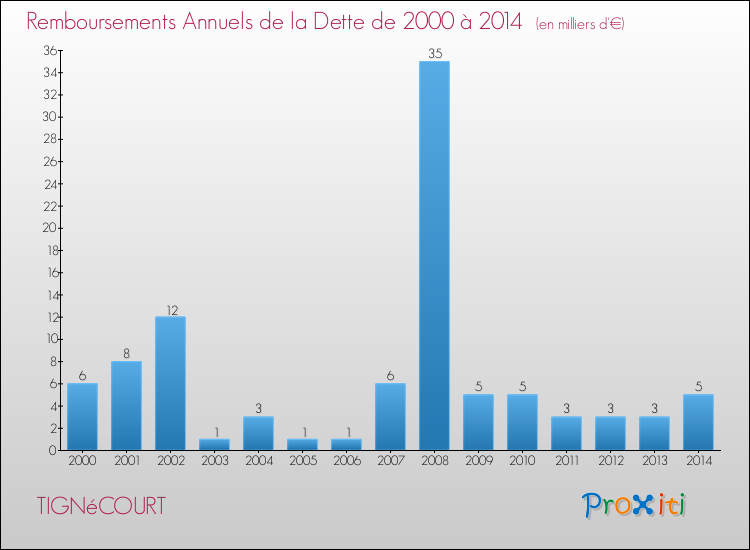 Evolution de l'annuité de la dette pour la commune de TIGNéCOURT de 2000 à 2014 Annuités de la dette pour TIGNéCOURT de 2000 à 2014