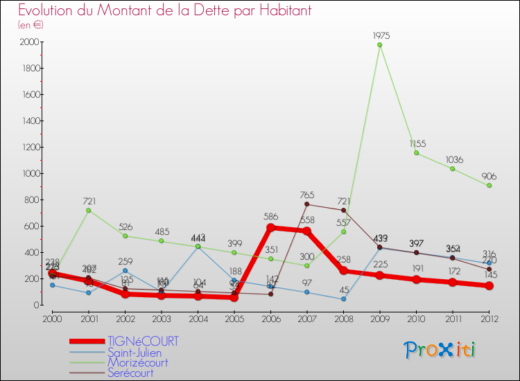 Evolution de la dette par habitant pour la commune de TIGNéCOURT et les communes proches de 2000 à 2012 Comparaison de la dette par habitant pour TIGNéCOURT et les communes voisines de 2000 à 2012