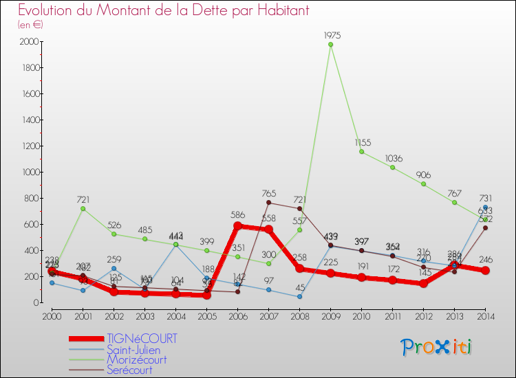Evolution de la dette par habitant pour la commune de TIGNéCOURT et les communes proches de 2000 à 2014 Comparaison de la dette par habitant pour TIGNéCOURT et les communes voisines de 2000 à 2014