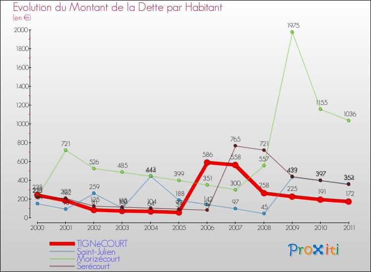Evolution de la dette par habitant pour la commune de TIGNéCOURT et les communes proches Comparaison de la dette par habitant pour TIGNéCOURT et les communes voisines