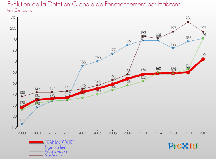 Evolution et montant de la dotation globale de fonctionnement par Habitant pour TIGNéCOURT et les communes proches Comparaison des dotations globales de fonctionnement par habitant pour TIGNéCOURT et les communes voisines