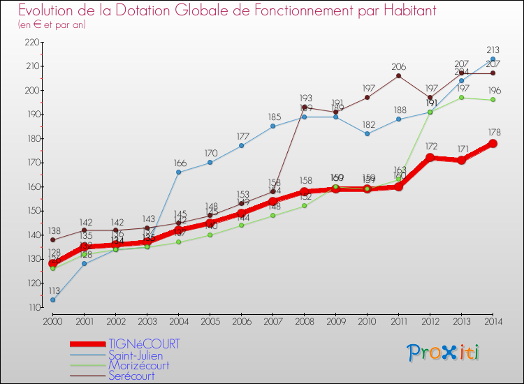Evolution et montant de la dotation globale de fonctionnement par Habitant pour TIGNéCOURT et les communes proches de 2000 à 2014. Comparaison des dotations globales de fonctionnement par habitant pour TIGNéCOURT et les communes voisines de 2000 à 2014.