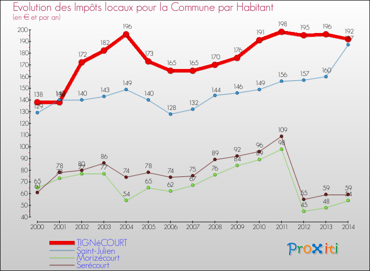 Evolution et montant des impôts locaux par Habitant pour TIGNéCOURT et les communes proches de 2000 à 2014 Comparaison des impôts locaux par habitant pour TIGNéCOURT et les communes voisines de 2000 à 2014