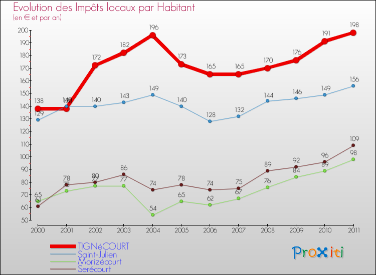 Evolution et montant des impôts locaux par Habitant pour TIGNéCOURT et les communes proches Comparaison des impôts locaux par habitant pour TIGNéCOURT et les communes voisines