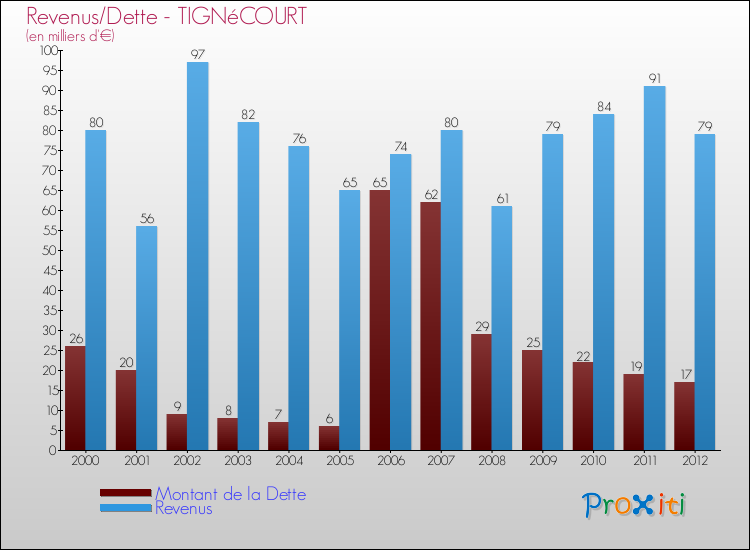 Evolution comparée de la dette et des revenus pour la commune de TIGNéCOURT de 2000 à 2012 Comparaison de la dette et des revenus pour TIGNéCOURT de 2000 à 2012