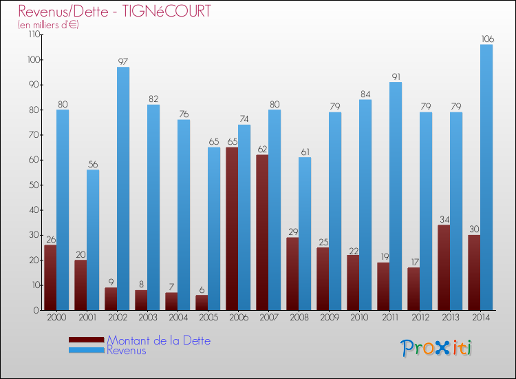 Evolution comparée de la dette et des revenus pour la commune de TIGNéCOURT de 2000 à 2014 Comparaison de la dette et des revenus pour TIGNéCOURT de 2000 à 2014