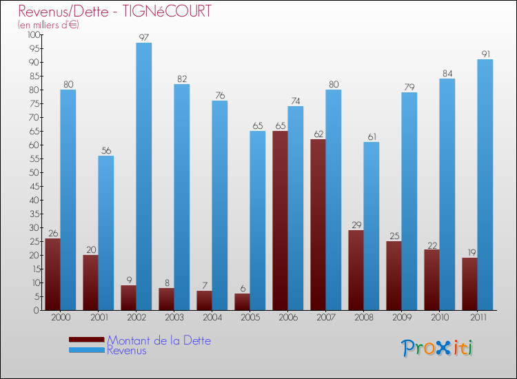 Evolution comparée de la dette et des revenus pour la commune de TIGNéCOURT de 2000 à 2011 Comparaison de la dette et des revenus pour TIGNéCOURT de 2000 à 2011