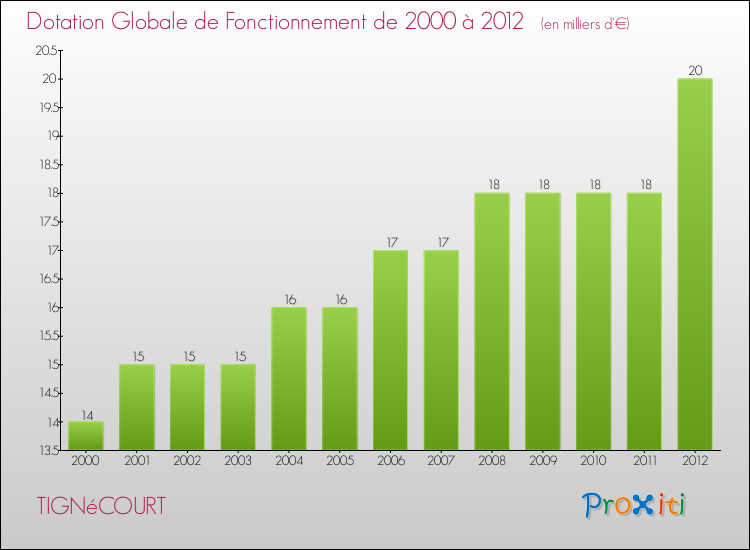 Evolution du montant de la Dotation Globale de Fonctionnement pour la commune de TIGNéCOURT de 2000 à 2012 Evolution du montant de la Dotation Globale de Fonctionnement pour TIGNéCOURT de 2000 à 2012