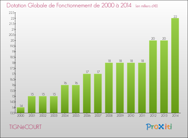 Evolution du montant de la Dotation Globale de Fonctionnement pour la commune de TIGNéCOURT de 2000 à 2014 Evolution du montant de la Dotation Globale de Fonctionnement pour TIGNéCOURT de 2000 à 2014