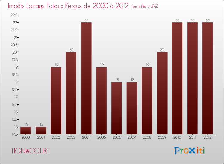 Evolution des Impôts Locaux pour la commune de TIGNéCOURT de 2000 à 2012 Evolution des Impôts Locaux pour TIGNéCOURT de 2000 à 2012