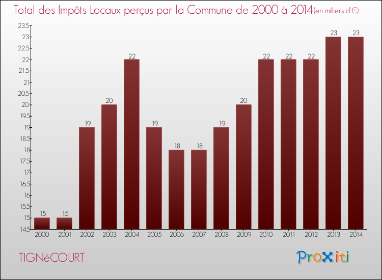 Evolution des Impôts Locaux pour la commune de TIGNéCOURT de 2000 à 2014 Evolution des Impôts Locaux pour TIGNéCOURT de 2000 à 2014