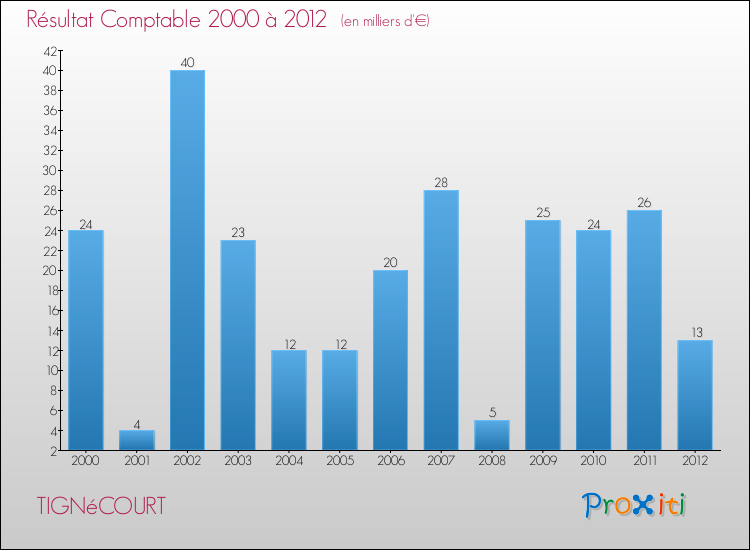 Evolution du résultat comptable pour la commune de TIGNéCOURT de 2000 à 2012 Evolution du résultat comptable pour TIGNéCOURT de 2000 à 2012