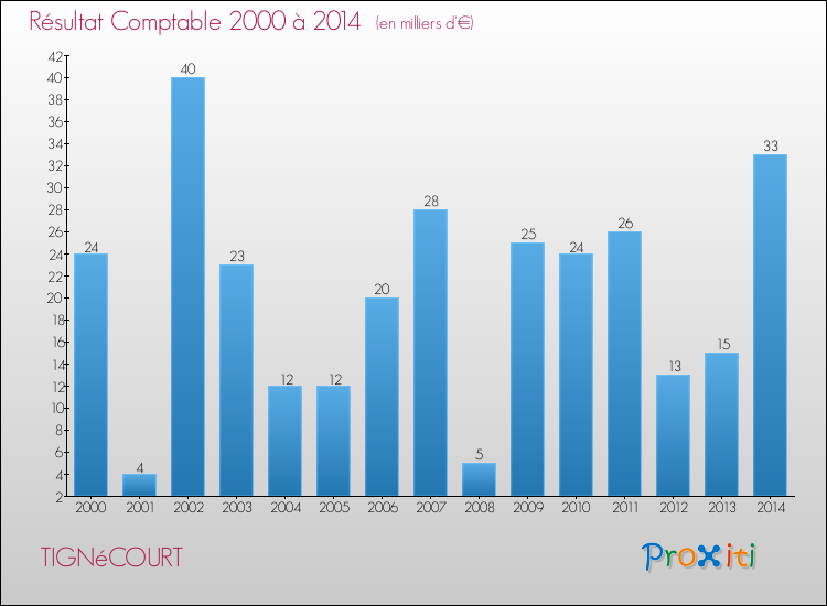 Evolution du résultat comptable pour la commune de TIGNéCOURT de 2000 à 2014 Evolution du résultat comptable pour TIGNéCOURT de 2000 à 2014