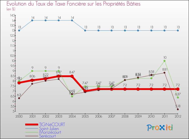 Evolution du taux de la taxe foncière sur le bati pour TIGNéCOURT et les communes proches de 2000 à 2012 Comparaison des taux de taxe foncière sur le bati pour TIGNéCOURT et les communes voisines de 2000 à 2012