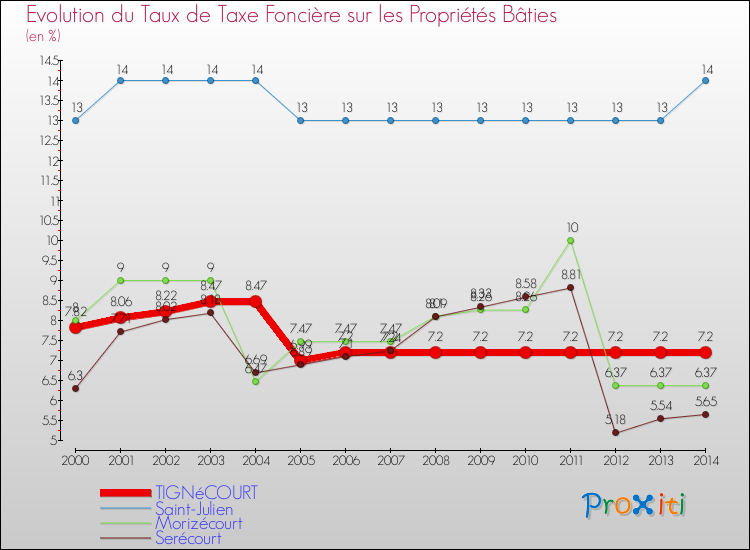 Evolution du taux de la taxe foncière sur le bati pour TIGNéCOURT et les communes proches de 2000 à 2014 Comparaison des taux de taxe foncière sur le bati pour TIGNéCOURT et les communes voisines de 2000 à 2014