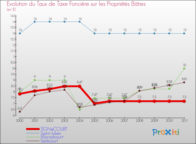 Evolution du taux de la taxe foncière sur le bati pour TIGNéCOURT et les communes proches Comparaison des taux de taxe foncière sur le bati pour TIGNéCOURT et les communes voisines