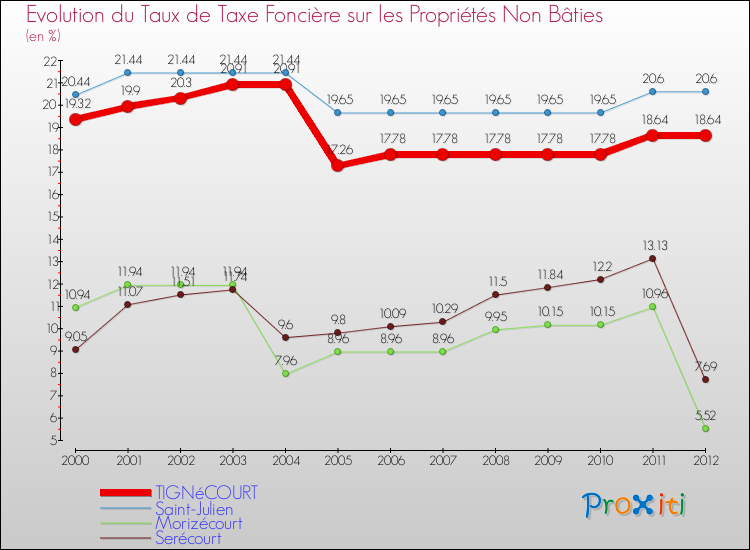 Evolution du taux de la taxe foncière sur les immeubles et terrains non batis pour TIGNéCOURT et les communes proches de 2000 à 2012 Comparaison des taux de la taxe foncière sur les immeubles et terrains non batis pour TIGNéCOURT et les communes voisines de 2000 à 2012