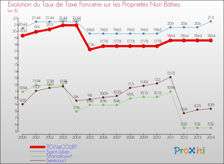 Evolution du taux de la taxe foncière sur les immeubles et terrains non batis pour TIGNéCOURT et les communes proches de 2000 à 2014 Comparaison des taux de la taxe foncière sur les immeubles et terrains non batis pour TIGNéCOURT et les communes voisines de 2000 à 2014