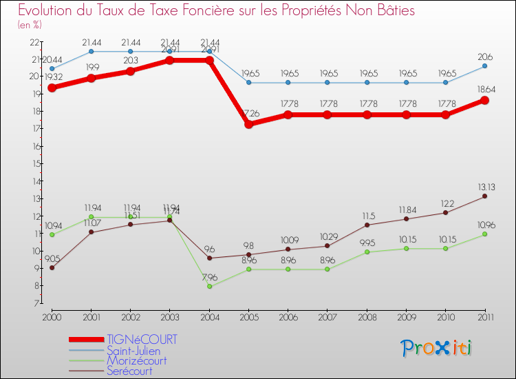 Evolution du taux de la taxe foncière sur les immeubles et terrains non batis pour TIGNéCOURT et les communes proches Comparaison des taux de la taxe foncière sur les immeubles et terrains non batis pour TIGNéCOURT et les communes voisines