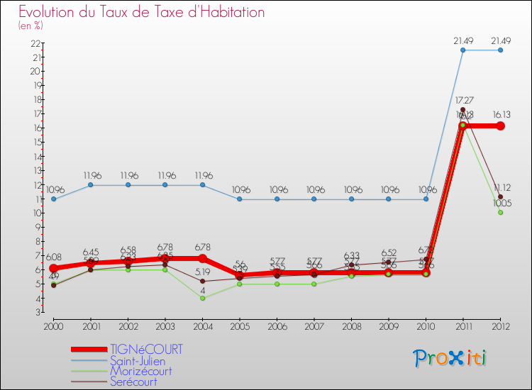Evolution du taux de la taxe d'habitation pour TIGNéCOURT et les communes proches Comparaison des taux de la taxe d'habitation pour TIGNéCOURT et les communes voisines