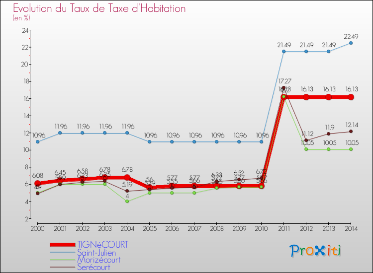 Evolution du taux de la taxe d'habitation pour TIGNéCOURT et les communes proches de 2000 à 2014 Comparaison des taux de la taxe d'habitation pour TIGNéCOURT et les communes voisines de 2000 à 2014