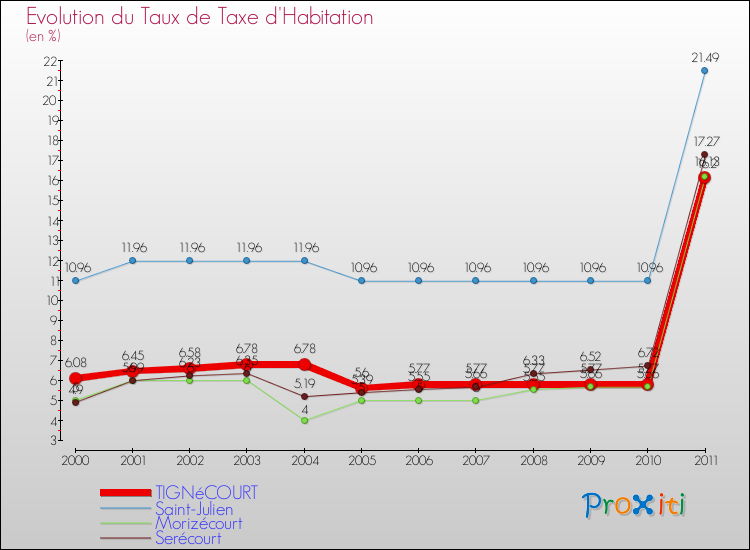 Evolution du taux de la taxe d'habitation pour TIGNéCOURT et les communes proches Comparaison des taux de la taxe d'habitation pour TIGNéCOURT et les communes voisines