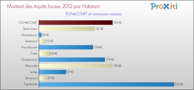 Montant des impôts locaux par Habitant pour TIGNéCOURT et les communes proches Comparaison des impôts locaux par habitant pour TIGNéCOURT et les communes voisines