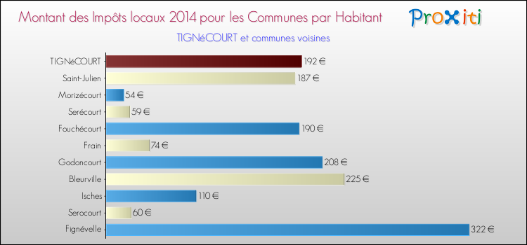Montant des impôts locaux par Habitant pour TIGNéCOURT et les communes proches en 2014 Comparaison des impôts locaux par habitant pour TIGNéCOURT et les communes voisines en 2014