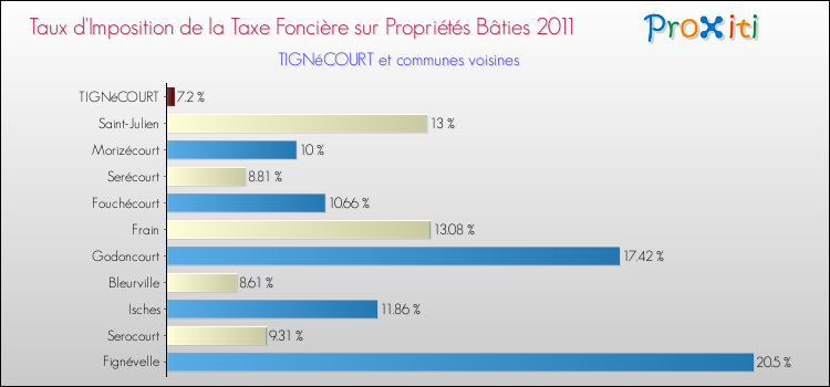 Taux d'imposition de la taxe foncière sur le bati 2011 pour TIGNéCOURT et les communes proches Comparaison des taux d'imposition de la taxe foncière sur le bati 2011 pour TIGNéCOURT et les communes voisines