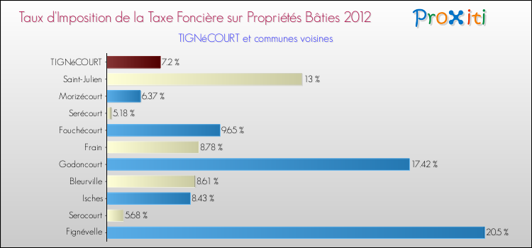 Taux d'imposition de la taxe foncière sur le bati 2012 pour TIGNéCOURT et les communes proches Comparaison des taux d'imposition de la taxe foncière sur le bati 2012 pour TIGNéCOURT et les communes voisines
