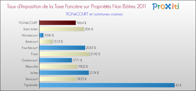 Taux d'imposition de la taxe foncière sur les immeubles et terrains non batis 2011 pour TIGNéCOURT et les communes proches Comparaison des taux d'imposition de la taxe foncière sur les immeubles et terrains non batis 2011 pour TIGNéCOURT et les communes voisines