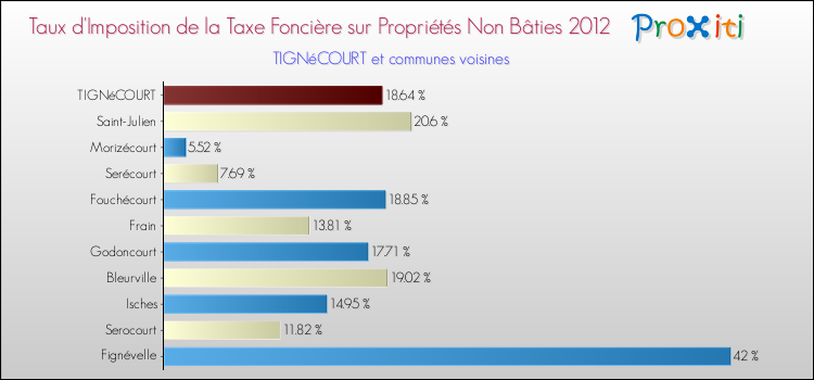 Taux d'imposition de la taxe foncière sur les immeubles et terrains non batis 2012 pour TIGNéCOURT et les communes proches Comparaison des taux d'imposition de la taxe foncière sur les immeubles et terrains non batis 2012 pour TIGNéCOURT et les communes voisines