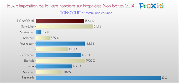 Taux d'imposition de la taxe foncière sur les immeubles et terrains non batis 2014 pour TIGNéCOURT et les communes proches Comparaison des taux d'imposition de la taxe foncière sur les immeubles et terrains non batis 2014 pour TIGNéCOURT et les communes voisines
