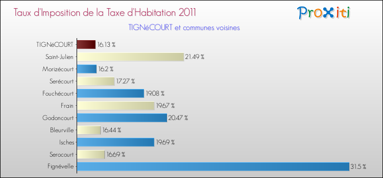 Taux d'imposition de la taxe d'habitation 2011 pour TIGNéCOURT et les communes proches Comparaison des taux d'imposition de la taxe d'habitation 2011 pour TIGNéCOURT et les communes voisines