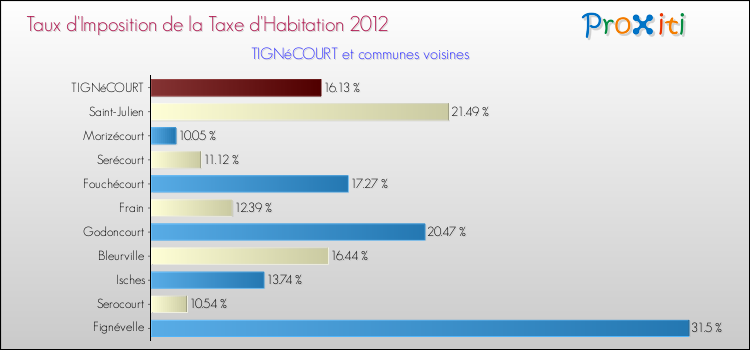 Taux d'imposition de la taxe d'habitation 2012 pour TIGNéCOURT et les communes proches Comparaison des taux d'imposition de la taxe d'habitation 2012 pour TIGNéCOURT et les communes voisines
