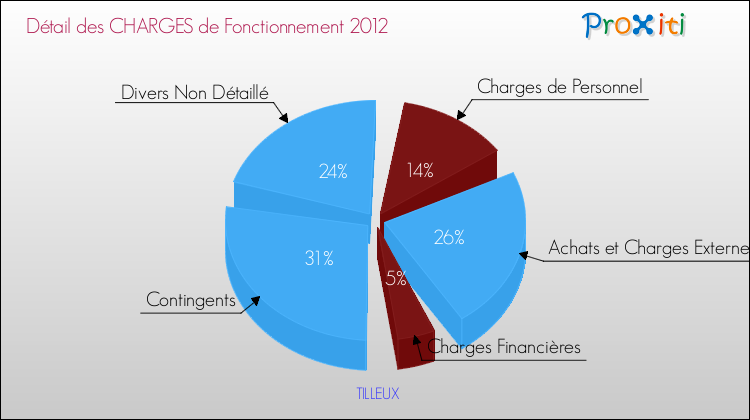 Décomposition des Charges de Fonctionnement 2012 de la commune de TILLEUX Charges de Fonctionnement 2012 pour la commune de TILLEUX