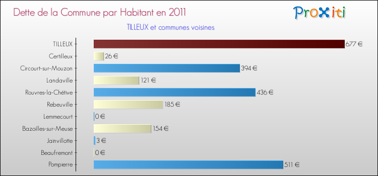 Dette par habitant de la commune en 2011 pour TILLEUX et les communes proches Comparaison de la dette par habitant de la commune en 2011 pour TILLEUX et les communes voisines