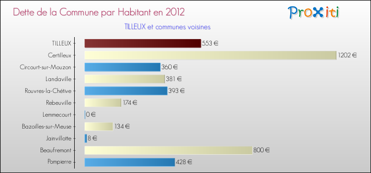 Dette par habitant de la commune en 2012 pour TILLEUX et les communes proches Comparaison de la dette par habitant de la commune en 2012 pour TILLEUX et les communes voisines