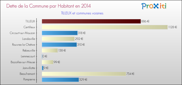 Dette par habitant de la commune en 2014 pour TILLEUX et les communes proches Comparaison de la dette par habitant de la commune en 2014 pour TILLEUX et les communes voisines