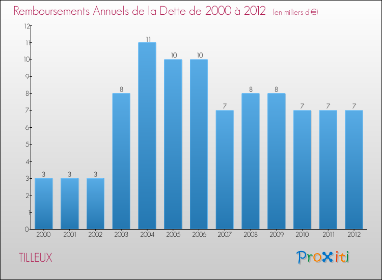 Evolution de l'annuité de la dette pour la commune de TILLEUX de 2000 à 2012 Annuités de la dette pour TILLEUX de 2000 à 2012