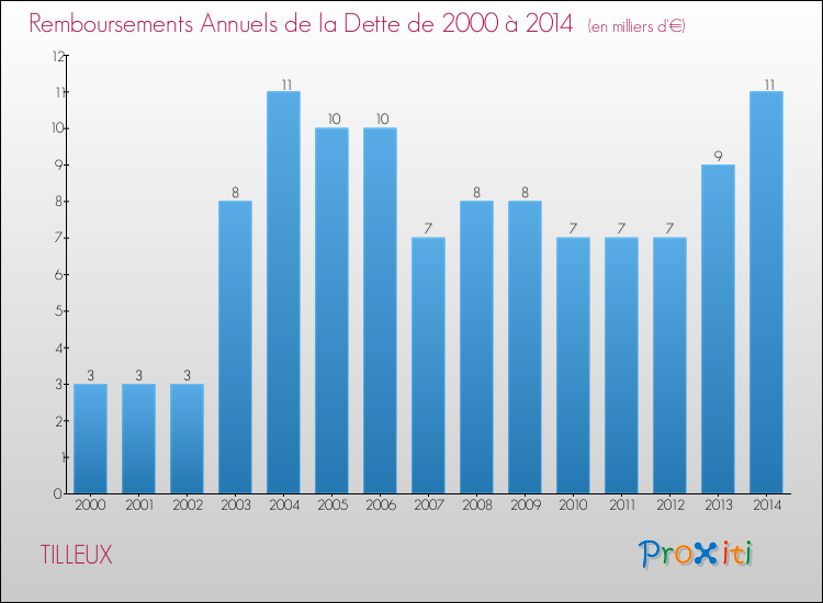 Evolution de l'annuité de la dette pour la commune de TILLEUX de 2000 à 2014 Annuités de la dette pour TILLEUX de 2000 à 2014