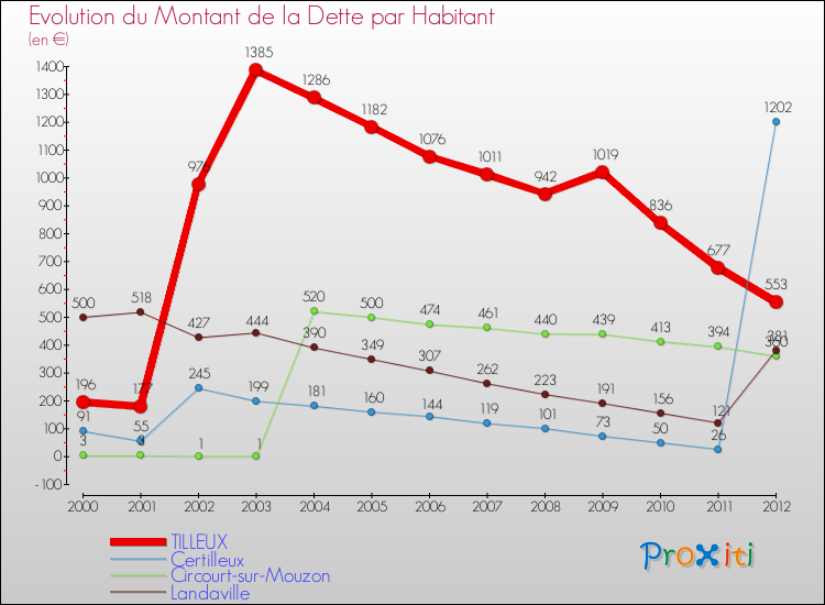 Evolution de la dette par habitant pour la commune de TILLEUX et les communes proches de 2000 à 2012 Comparaison de la dette par habitant pour TILLEUX et les communes voisines de 2000 à 2012