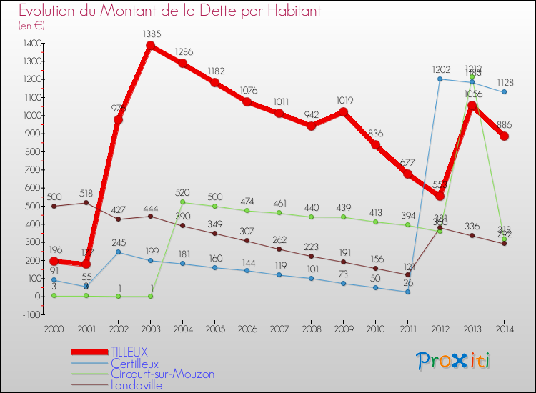 Evolution de la dette par habitant pour la commune de TILLEUX et les communes proches de 2000 à 2014 Comparaison de la dette par habitant pour TILLEUX et les communes voisines de 2000 à 2014
