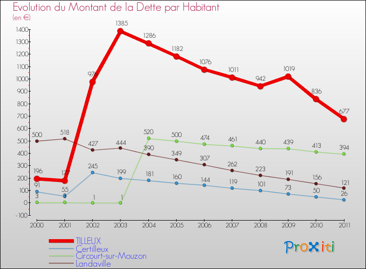 Evolution de la dette par habitant pour la commune de TILLEUX et les communes proches Comparaison de la dette par habitant pour TILLEUX et les communes voisines
