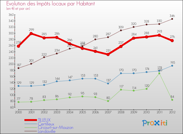 Evolution et montant des impôts locaux par Habitant pour TILLEUX et les communes proches Comparaison des impôts locaux par habitant pour TILLEUX et les communes voisines