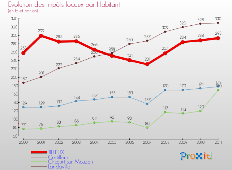 Evolution et montant des impôts locaux par Habitant pour TILLEUX et les communes proches Comparaison des impôts locaux par habitant pour TILLEUX et les communes voisines